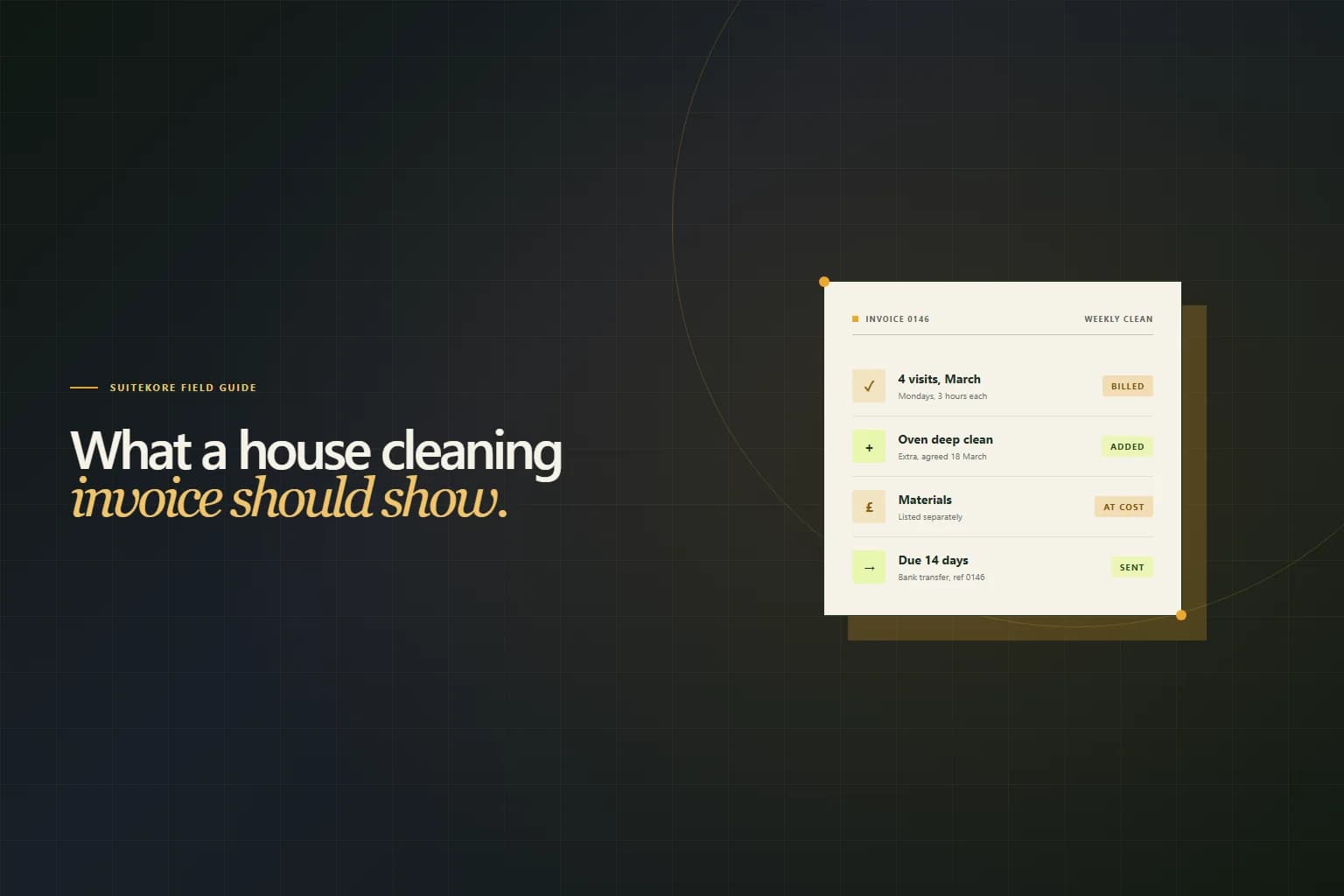 Editorial card showing a house cleaning invoice with four visits billed for the month, an agreed oven deep clean added separately, materials at cost and payment terms