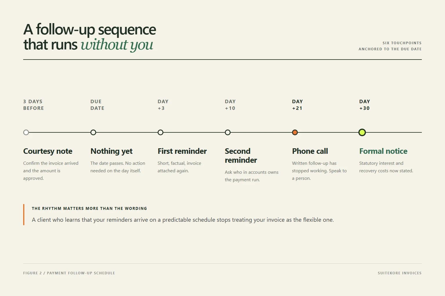 Timeline of six payment follow-up touchpoints running from three days before the due date through to a formal notice at day thirty