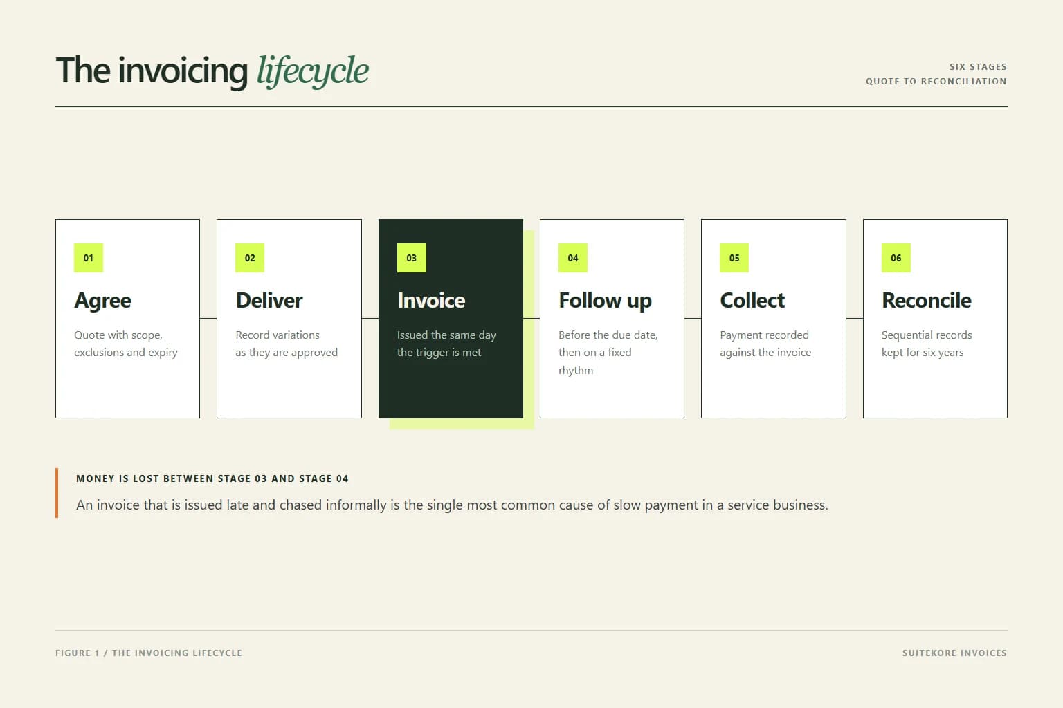 Diagram of the six stage invoicing lifecycle: agree, deliver, invoice, follow up, collect and reconcile, with the invoice stage highlighted