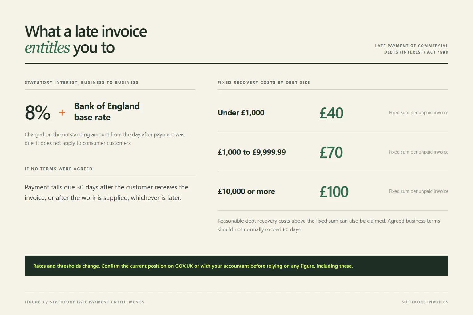 Reference card showing statutory interest of eight per cent above the Bank of England base rate and fixed recovery costs of forty, seventy and one hundred pounds by debt size
