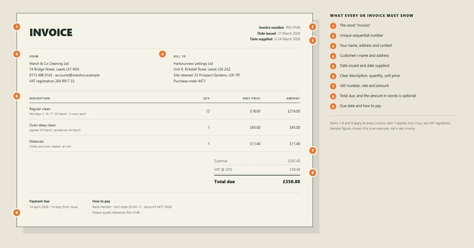 Annotated example of a UK invoice showing the word Invoice, a unique invoice number, the supplier name address and VAT registration, the customer name and site address, the date issued and date supplied, line items with quantity and unit price, the VAT rate and amount, the total due, and the payment terms and bank details