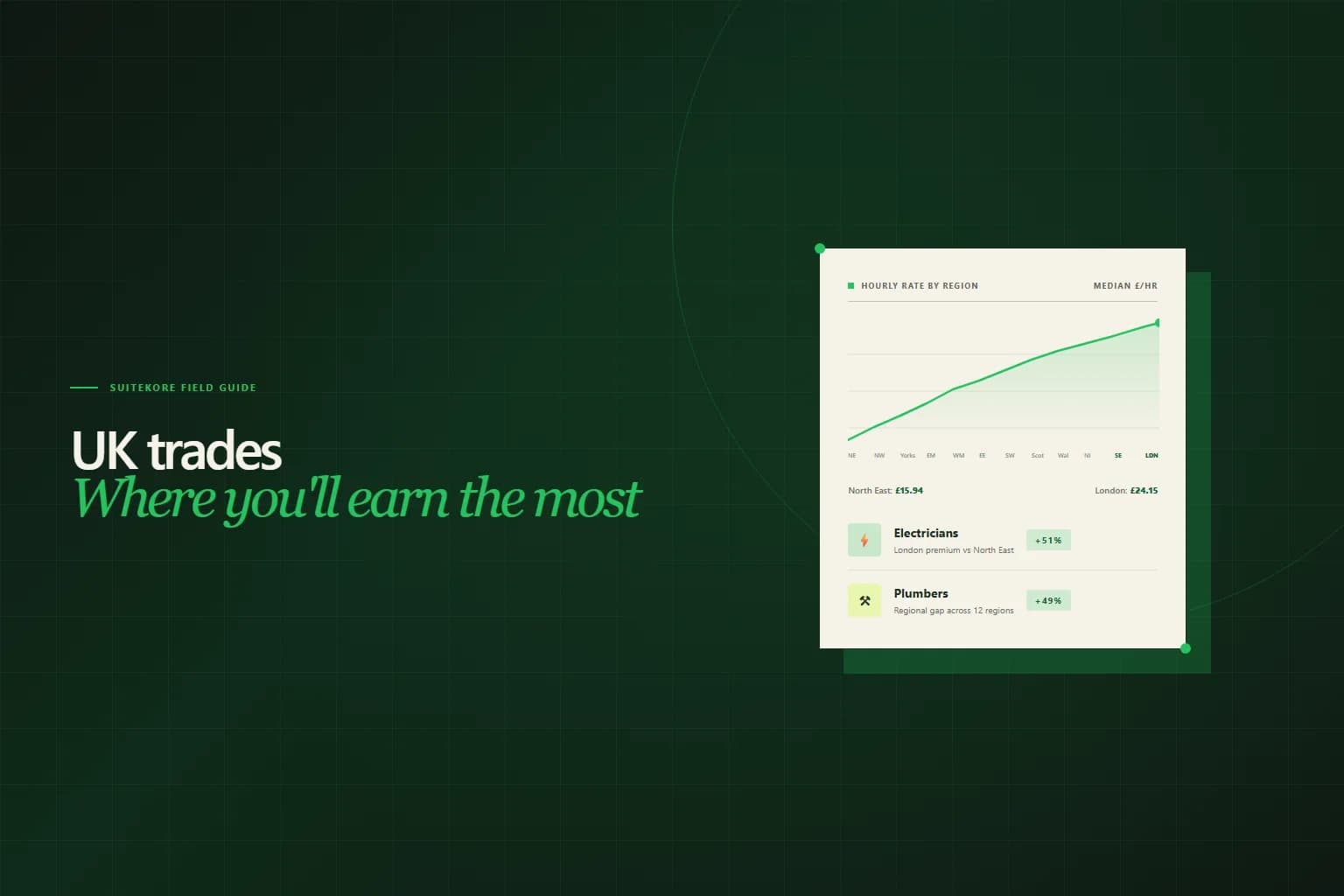 Green-themed editorial card showing an increasing line graph of UK trades hourly rates across regions, with London and North East comparison stats
