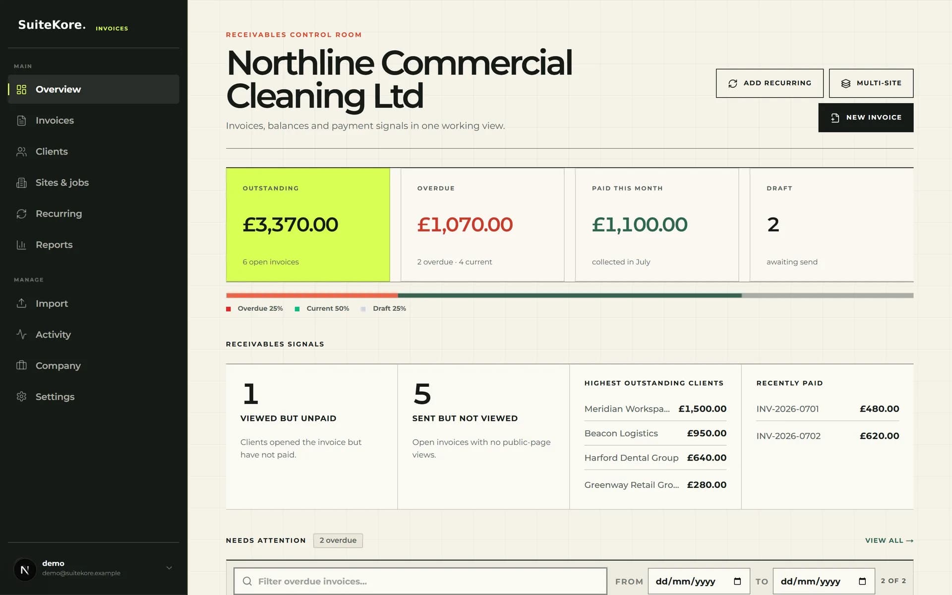 Suitekore cleaning business dashboard showing outstanding, overdue, paid, and draft invoice totals