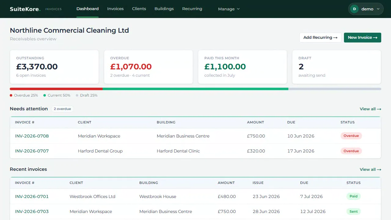 Suitekore dashboard showing outstanding, overdue, and paid invoices